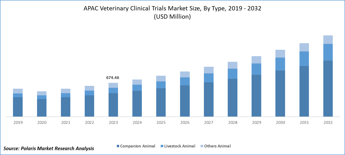 Asia Pacific Veterinary Clinical Trials Market size